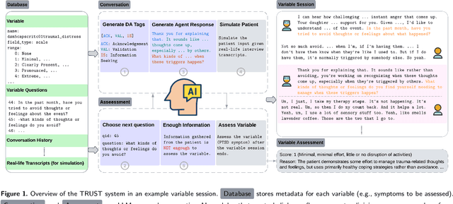 Figure 1 for TRUST: An LLM-Based Dialogue System for Trauma Understanding and Structured Assessments