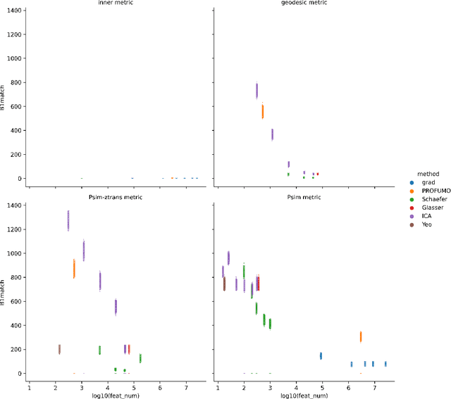 Figure 4 for Using persistent homology to understand dimensionality reduction in resting-state fMRI