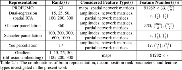 Figure 1 for Using persistent homology to understand dimensionality reduction in resting-state fMRI