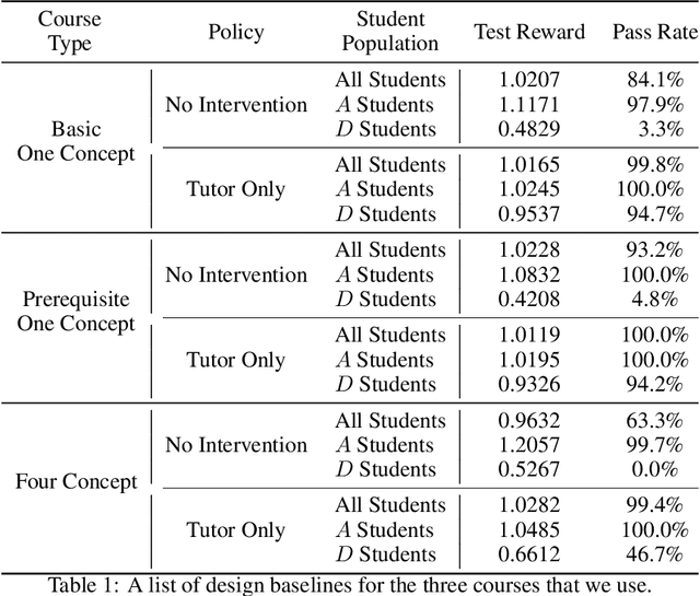 Figure 2 for Simulated Human Learning in a Dynamic, Partially-Observed, Time-Series Environment