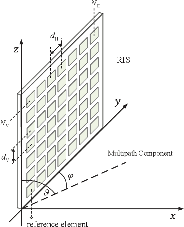 Figure 4 for Channel Estimation for Reconfigurable Intelligent Surface-Aided Multiuser Communication Systems Exploiting Statistical CSI of Correlated RIS-User Channels