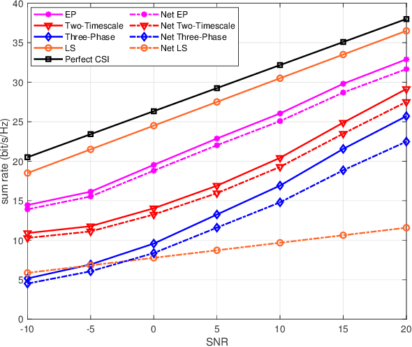 Figure 3 for Channel Estimation for Reconfigurable Intelligent Surface-Aided Multiuser Communication Systems Exploiting Statistical CSI of Correlated RIS-User Channels