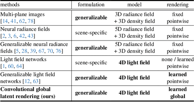 Figure 1 for Global Latent Neural Rendering