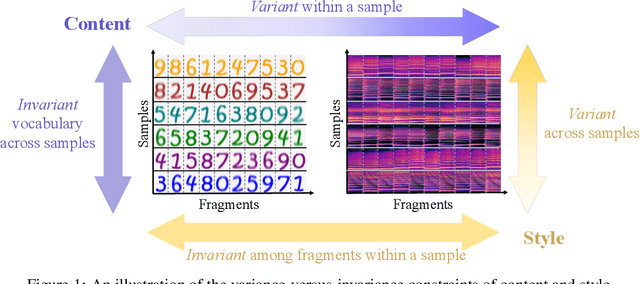 Figure 1 for Emergent Interpretable Symbols and Content-Style Disentanglement via Variance-Invariance Constraints