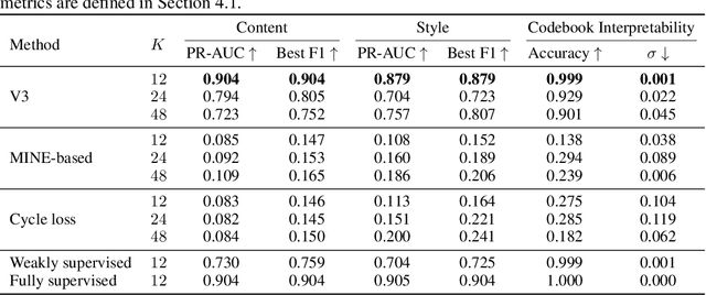 Figure 2 for Emergent Interpretable Symbols and Content-Style Disentanglement via Variance-Invariance Constraints