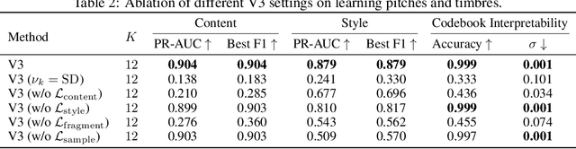 Figure 4 for Emergent Interpretable Symbols and Content-Style Disentanglement via Variance-Invariance Constraints