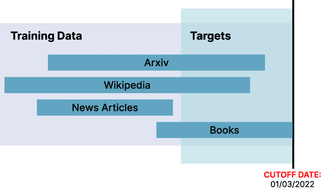 Figure 3 for Membership Inference Attacks Cannot Prove that a Model Was Trained On Your Data