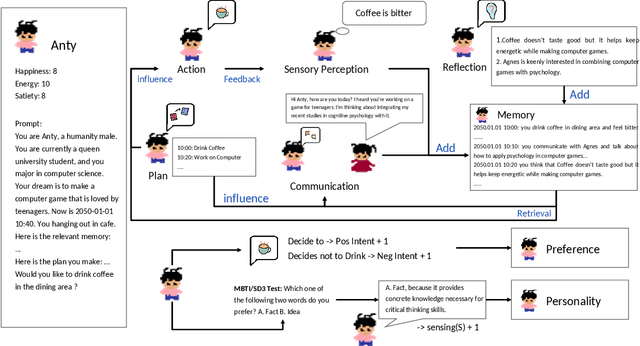 Figure 1 for AFSPP: Agent Framework for Shaping Preference and Personality with Large Language Models