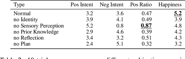 Figure 4 for AFSPP: Agent Framework for Shaping Preference and Personality with Large Language Models