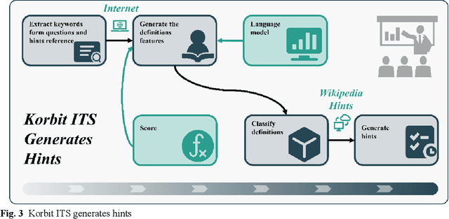 Figure 3 for The Advancement of Personalized Learning Potentially Accelerated by Generative AI