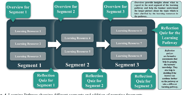 Figure 4 for The Advancement of Personalized Learning Potentially Accelerated by Generative AI