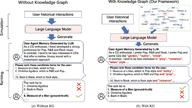 Figure 1 for Knowledge Graph Enhanced Language Agents for Recommendation