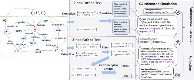 Figure 3 for Knowledge Graph Enhanced Language Agents for Recommendation