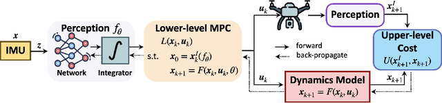 Figure 1 for Imperative MPC: An End-to-End Self-Supervised Learning with Differentiable MPC for UAV Attitude Control
