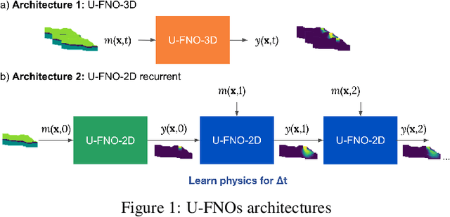 Figure 1 for Multi-scale Digital Twin: Developing a fast and physics-informed surrogate model for groundwater contamination with uncertain climate models