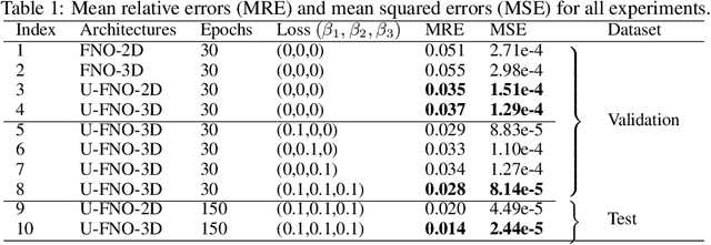 Figure 2 for Multi-scale Digital Twin: Developing a fast and physics-informed surrogate model for groundwater contamination with uncertain climate models