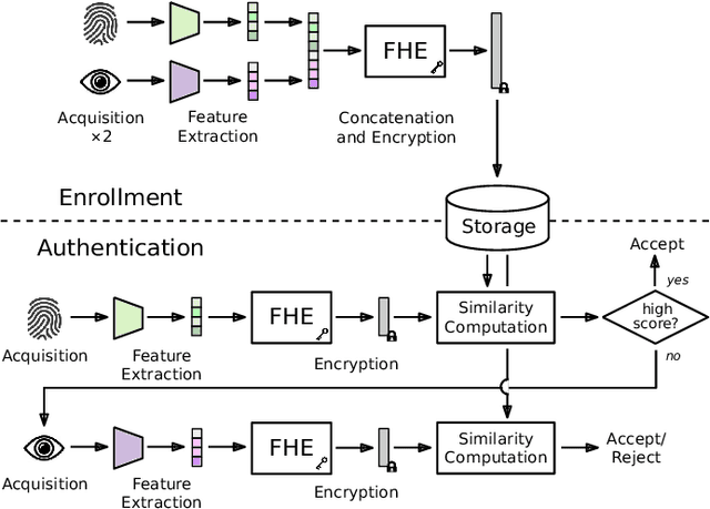 Figure 1 for AMB-FHE: Adaptive Multi-biometric Fusion with Fully Homomorphic Encryption