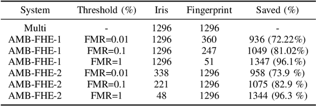 Figure 4 for AMB-FHE: Adaptive Multi-biometric Fusion with Fully Homomorphic Encryption
