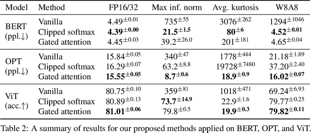 Figure 4 for Quantizable Transformers: Removing Outliers by Helping Attention Heads Do Nothing