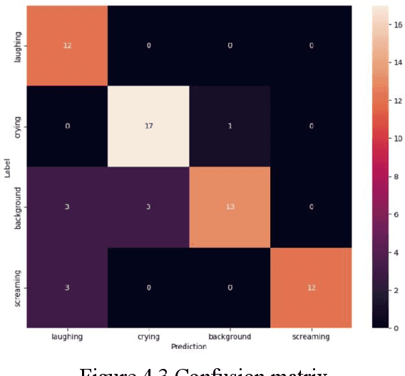 Figure 4 for Detection of Children Abuse by Voice and Audio Classification by Short-Time Fourier Transform Machine Learning implemented on Nvidia Edge GPU device