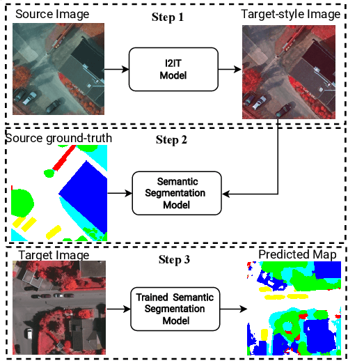 Figure 1 for Unsupervised Domain Adaptation for Semantic Segmentation using One-shot Image-to-Image Translation via Latent Representation Mixing