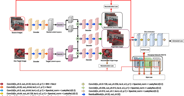 Figure 2 for Unsupervised Domain Adaptation for Semantic Segmentation using One-shot Image-to-Image Translation via Latent Representation Mixing