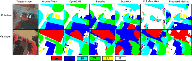 Figure 4 for Unsupervised Domain Adaptation for Semantic Segmentation using One-shot Image-to-Image Translation via Latent Representation Mixing