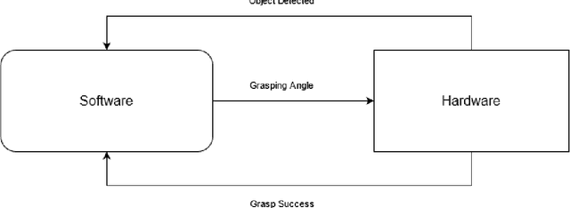 Figure 1 for Self Supervised Deep Learning for Robot Grasping