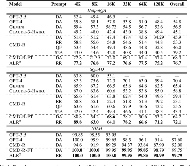 Figure 2 for ALR$^2$: A Retrieve-then-Reason Framework for Long-context Question Answering