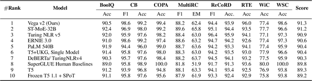 Figure 4 for Toward Efficient Language Model Pretraining and Downstream Adaptation via Self-Evolution: A Case Study on SuperGLUE