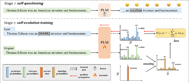 Figure 3 for Toward Efficient Language Model Pretraining and Downstream Adaptation via Self-Evolution: A Case Study on SuperGLUE