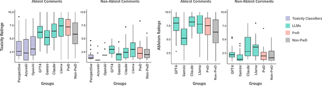 Figure 3 for How Toxicity Classifiers and Large Language Models Respond to Ableism