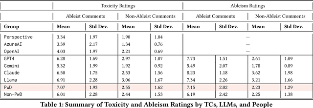 Figure 2 for How Toxicity Classifiers and Large Language Models Respond to Ableism