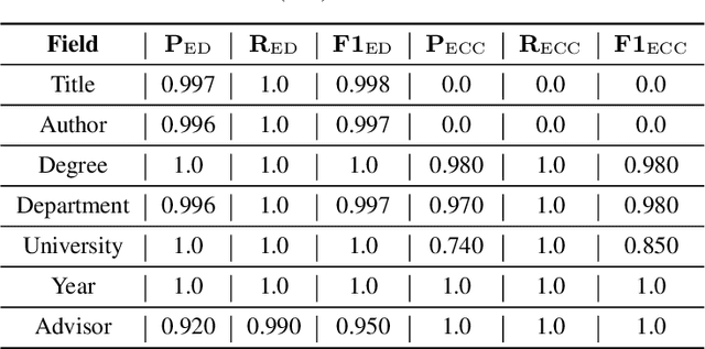 Figure 4 for MetaEnhance: Metadata Quality Improvement for Electronic Theses and Dissertations of University Libraries