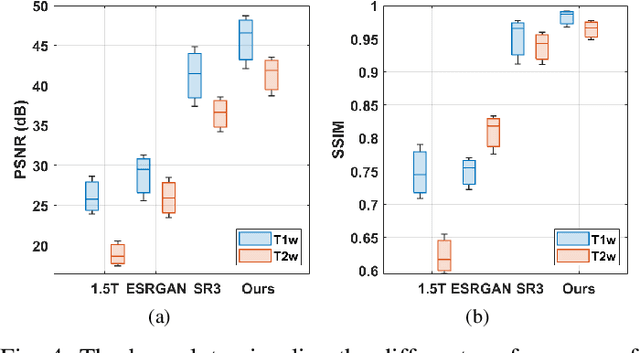 Figure 4 for Distillation-Driven Diffusion Model for Multi-Scale MRI Super-Resolution: Make 1.5T MRI Great Again