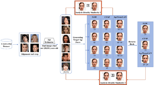 Figure 1 for Synthetic Face Ageing: Evaluation, Analysis and Facilitation of Age-Robust Facial Recognition Algorithms