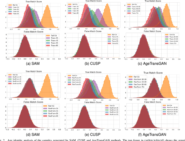 Figure 2 for Synthetic Face Ageing: Evaluation, Analysis and Facilitation of Age-Robust Facial Recognition Algorithms