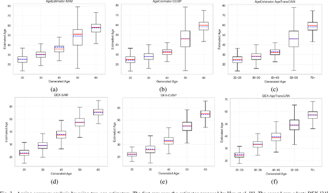 Figure 3 for Synthetic Face Ageing: Evaluation, Analysis and Facilitation of Age-Robust Facial Recognition Algorithms