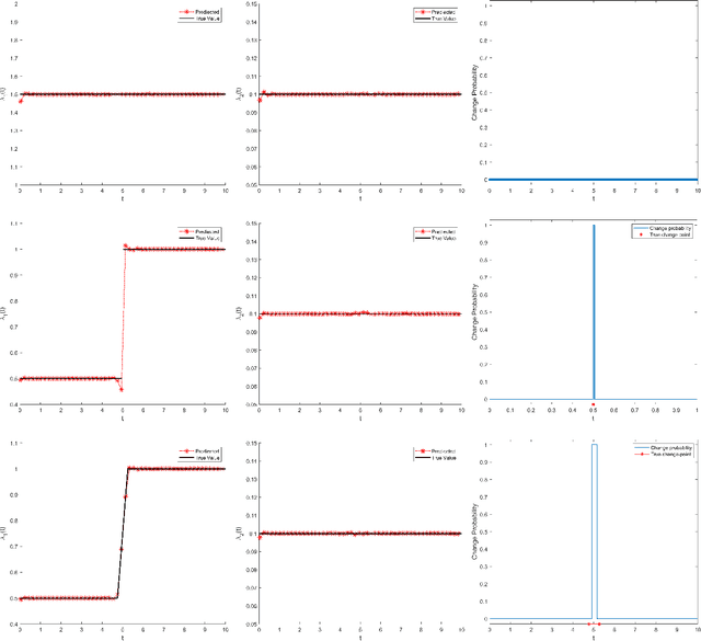 Figure 4 for Parameter Identification for Partial Differential Equations with Spatiotemporal Varying Coefficients