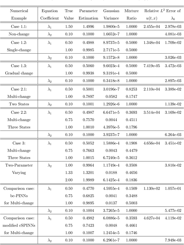 Figure 2 for Parameter Identification for Partial Differential Equations with Spatiotemporal Varying Coefficients