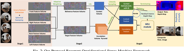 Figure 2 for RomniStereo: Recurrent Omnidirectional Stereo Matching