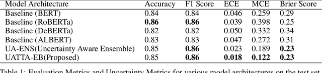 Figure 2 for UATTA-EB: Uncertainty-Aware Test-Time Augmented Ensemble of BERTs for Classifying Common Mental Illnesses on Social Media Posts