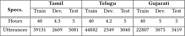 Figure 1 for Data and knowledge-driven approaches for multilingual training to improve the performance of speech recognition systems of Indian languages