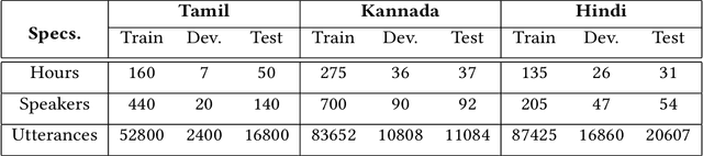 Figure 2 for Data and knowledge-driven approaches for multilingual training to improve the performance of speech recognition systems of Indian languages