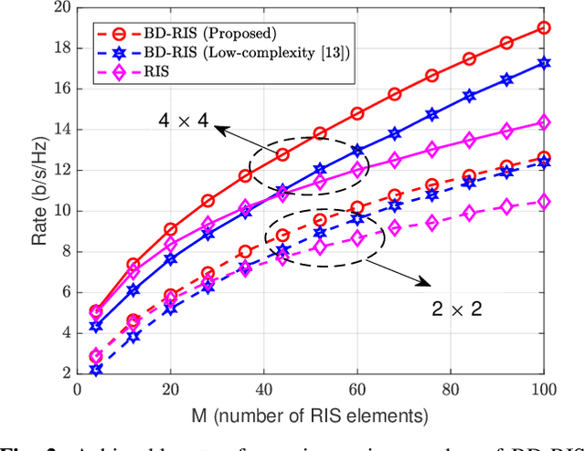 Figure 2 for MIMO Capacity Maximization with Beyond-Diagonal RIS