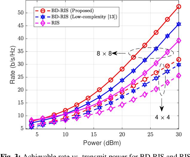 Figure 3 for MIMO Capacity Maximization with Beyond-Diagonal RIS