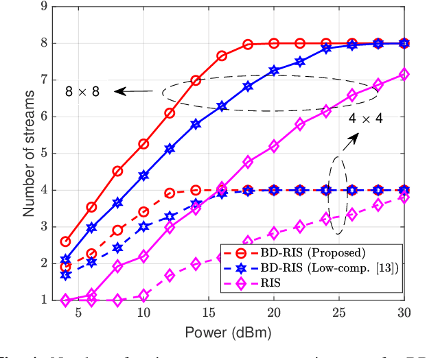 Figure 4 for MIMO Capacity Maximization with Beyond-Diagonal RIS