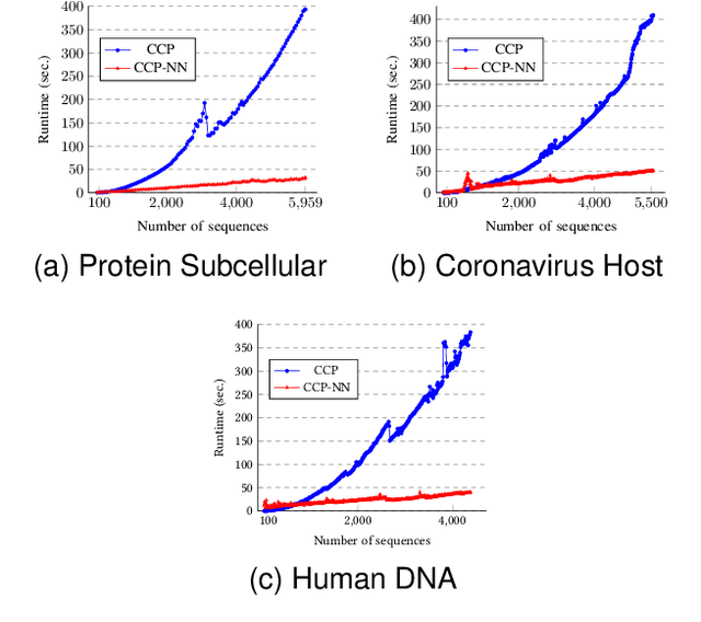 Figure 4 for Nearest Neighbor CCP-Based Molecular Sequence Analysis