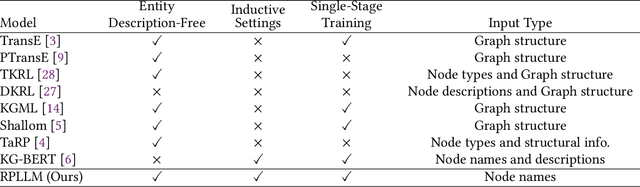 Figure 1 for Relations Prediction for Knowledge Graph Completion using Large Language Models