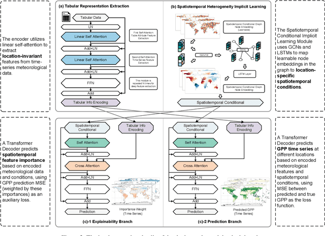 Figure 3 for An Interpretable Implicit-Based Approach for Modeling Local Spatial Effects: A Case Study of Global Gross Primary Productivity